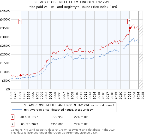 9, LACY CLOSE, NETTLEHAM, LINCOLN, LN2 2WF: Price paid vs HM Land Registry's House Price Index
