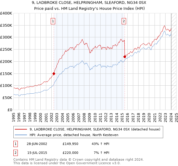 9, LADBROKE CLOSE, HELPRINGHAM, SLEAFORD, NG34 0SX: Price paid vs HM Land Registry's House Price Index
