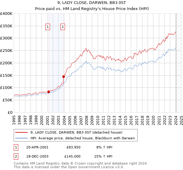 9, LADY CLOSE, DARWEN, BB3 0ST: Price paid vs HM Land Registry's House Price Index