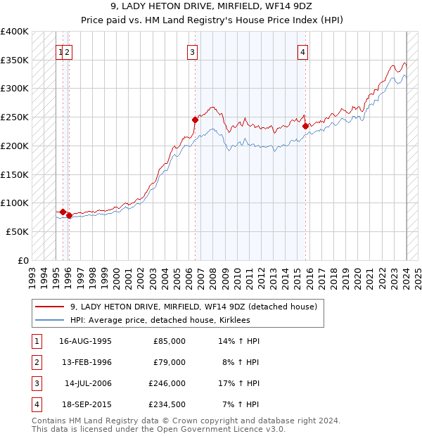 9, LADY HETON DRIVE, MIRFIELD, WF14 9DZ: Price paid vs HM Land Registry's House Price Index