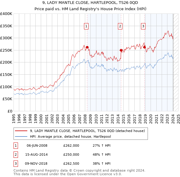 9, LADY MANTLE CLOSE, HARTLEPOOL, TS26 0QD: Price paid vs HM Land Registry's House Price Index
