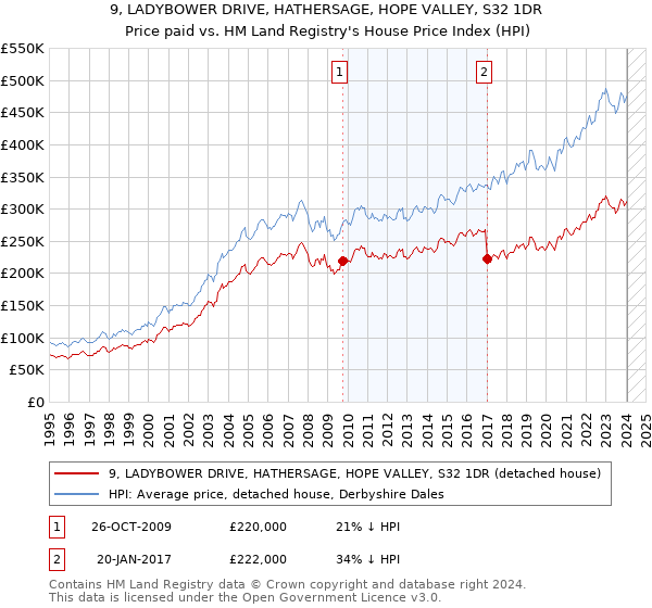 9, LADYBOWER DRIVE, HATHERSAGE, HOPE VALLEY, S32 1DR: Price paid vs HM Land Registry's House Price Index