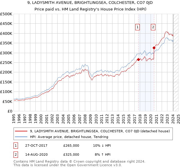 9, LADYSMITH AVENUE, BRIGHTLINGSEA, COLCHESTER, CO7 0JD: Price paid vs HM Land Registry's House Price Index