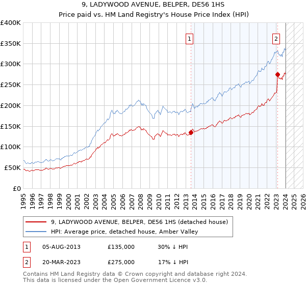 9, LADYWOOD AVENUE, BELPER, DE56 1HS: Price paid vs HM Land Registry's House Price Index