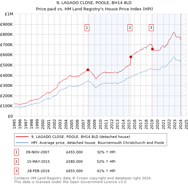 9, LAGADO CLOSE, POOLE, BH14 8LD: Price paid vs HM Land Registry's House Price Index