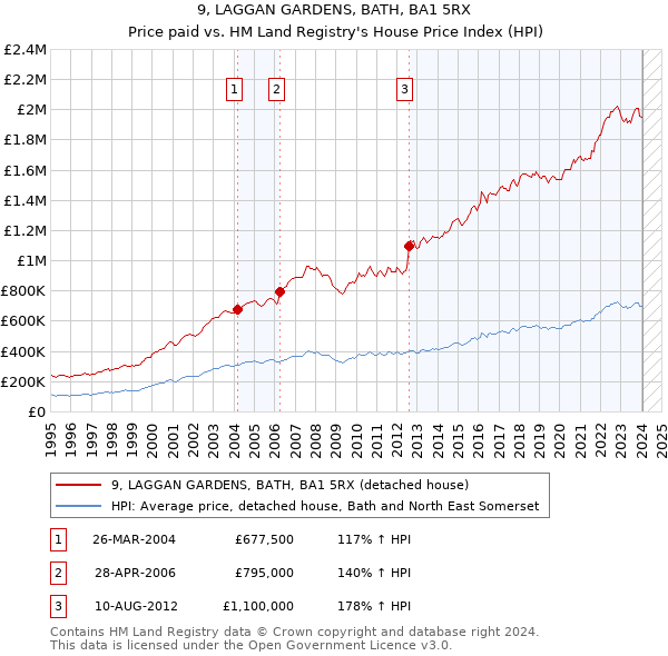 9, LAGGAN GARDENS, BATH, BA1 5RX: Price paid vs HM Land Registry's House Price Index