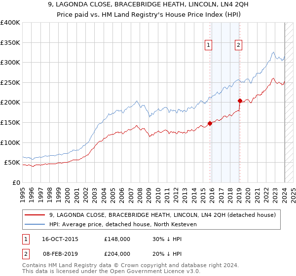 9, LAGONDA CLOSE, BRACEBRIDGE HEATH, LINCOLN, LN4 2QH: Price paid vs HM Land Registry's House Price Index