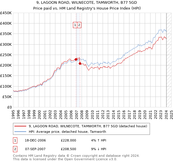 9, LAGOON ROAD, WILNECOTE, TAMWORTH, B77 5GD: Price paid vs HM Land Registry's House Price Index