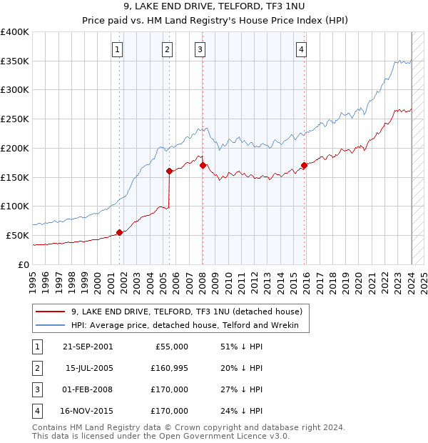 9, LAKE END DRIVE, TELFORD, TF3 1NU: Price paid vs HM Land Registry's House Price Index