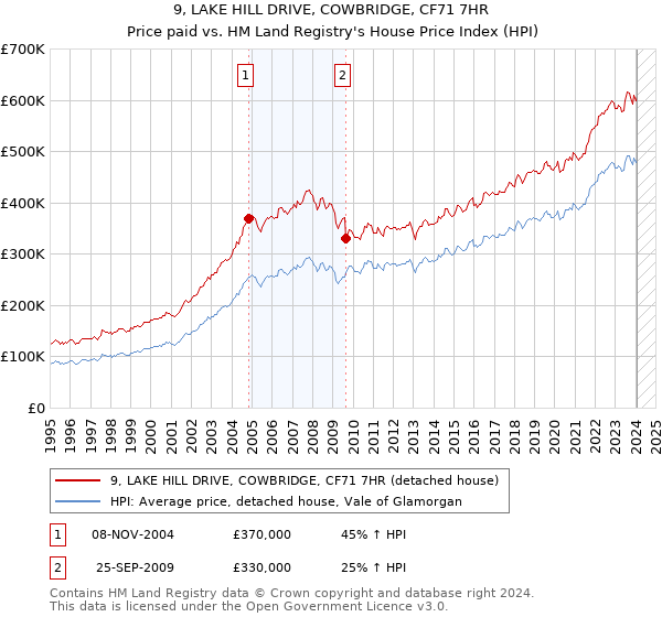 9, LAKE HILL DRIVE, COWBRIDGE, CF71 7HR: Price paid vs HM Land Registry's House Price Index