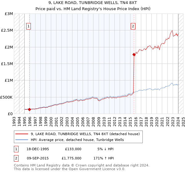 9, LAKE ROAD, TUNBRIDGE WELLS, TN4 8XT: Price paid vs HM Land Registry's House Price Index