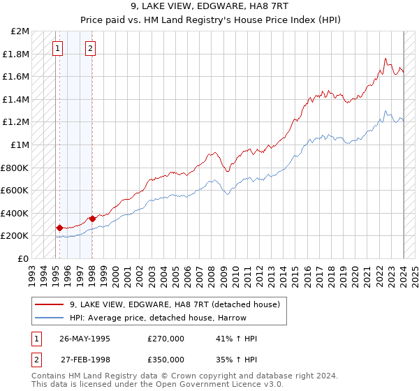 9, LAKE VIEW, EDGWARE, HA8 7RT: Price paid vs HM Land Registry's House Price Index