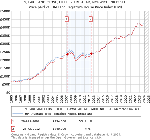 9, LAKELAND CLOSE, LITTLE PLUMSTEAD, NORWICH, NR13 5FF: Price paid vs HM Land Registry's House Price Index