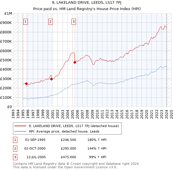 9, LAKELAND DRIVE, LEEDS, LS17 7PJ: Price paid vs HM Land Registry's House Price Index