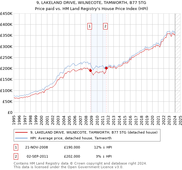 9, LAKELAND DRIVE, WILNECOTE, TAMWORTH, B77 5TG: Price paid vs HM Land Registry's House Price Index