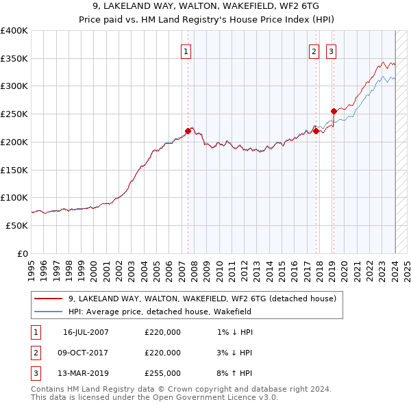 9, LAKELAND WAY, WALTON, WAKEFIELD, WF2 6TG: Price paid vs HM Land Registry's House Price Index