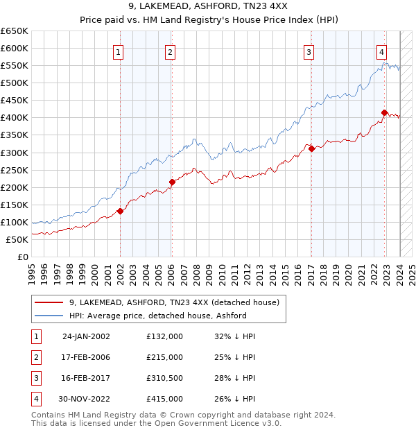 9, LAKEMEAD, ASHFORD, TN23 4XX: Price paid vs HM Land Registry's House Price Index