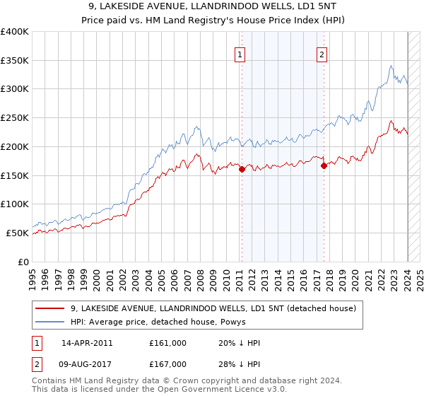 9, LAKESIDE AVENUE, LLANDRINDOD WELLS, LD1 5NT: Price paid vs HM Land Registry's House Price Index