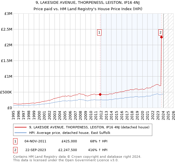 9, LAKESIDE AVENUE, THORPENESS, LEISTON, IP16 4NJ: Price paid vs HM Land Registry's House Price Index