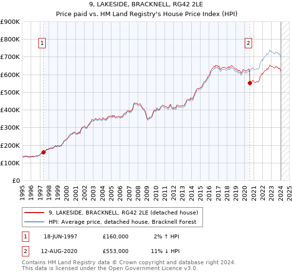 9, LAKESIDE, BRACKNELL, RG42 2LE: Price paid vs HM Land Registry's House Price Index