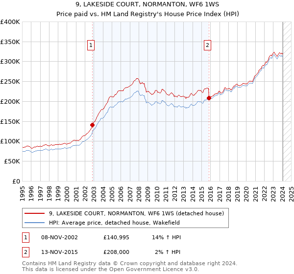 9, LAKESIDE COURT, NORMANTON, WF6 1WS: Price paid vs HM Land Registry's House Price Index