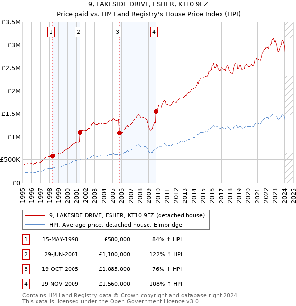 9, LAKESIDE DRIVE, ESHER, KT10 9EZ: Price paid vs HM Land Registry's House Price Index
