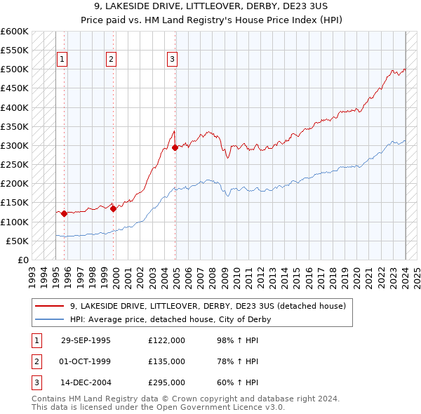 9, LAKESIDE DRIVE, LITTLEOVER, DERBY, DE23 3US: Price paid vs HM Land Registry's House Price Index