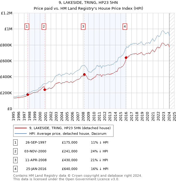 9, LAKESIDE, TRING, HP23 5HN: Price paid vs HM Land Registry's House Price Index