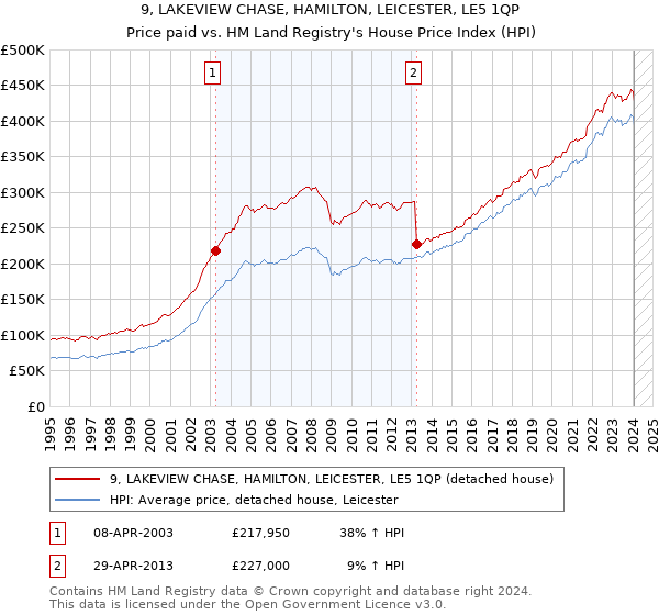 9, LAKEVIEW CHASE, HAMILTON, LEICESTER, LE5 1QP: Price paid vs HM Land Registry's House Price Index