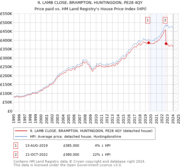 9, LAMB CLOSE, BRAMPTON, HUNTINGDON, PE28 4QY: Price paid vs HM Land Registry's House Price Index