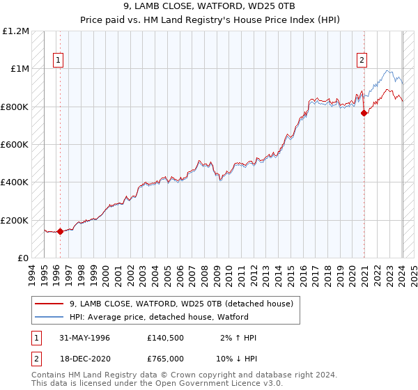9, LAMB CLOSE, WATFORD, WD25 0TB: Price paid vs HM Land Registry's House Price Index