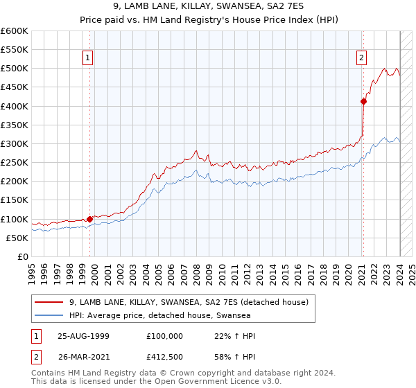 9, LAMB LANE, KILLAY, SWANSEA, SA2 7ES: Price paid vs HM Land Registry's House Price Index