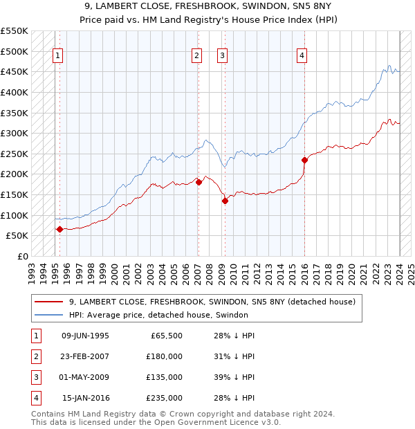 9, LAMBERT CLOSE, FRESHBROOK, SWINDON, SN5 8NY: Price paid vs HM Land Registry's House Price Index