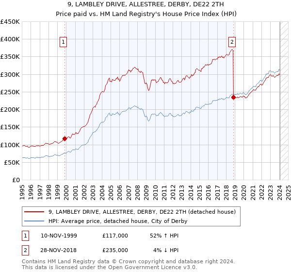 9, LAMBLEY DRIVE, ALLESTREE, DERBY, DE22 2TH: Price paid vs HM Land Registry's House Price Index
