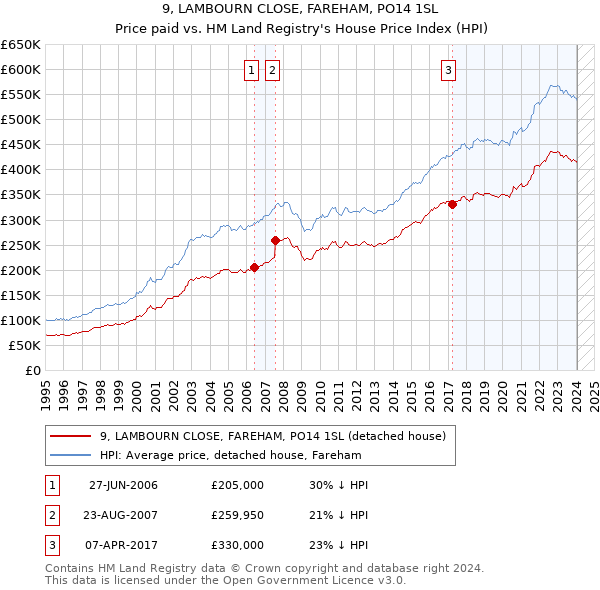 9, LAMBOURN CLOSE, FAREHAM, PO14 1SL: Price paid vs HM Land Registry's House Price Index