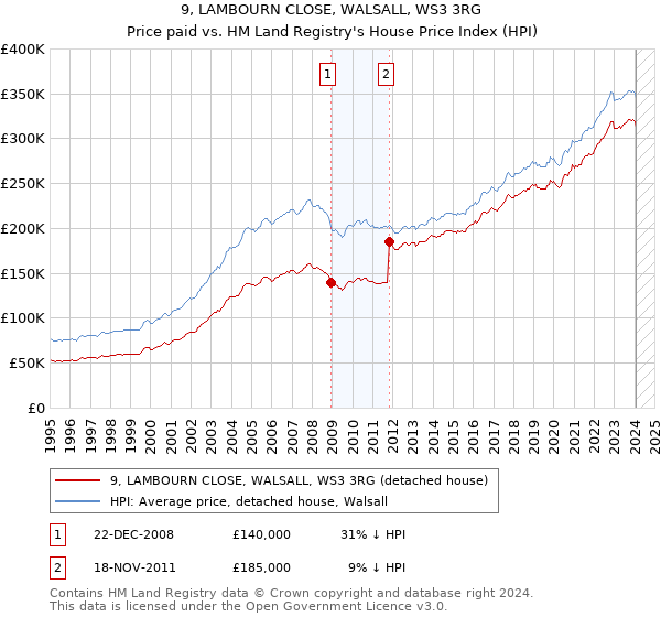 9, LAMBOURN CLOSE, WALSALL, WS3 3RG: Price paid vs HM Land Registry's House Price Index