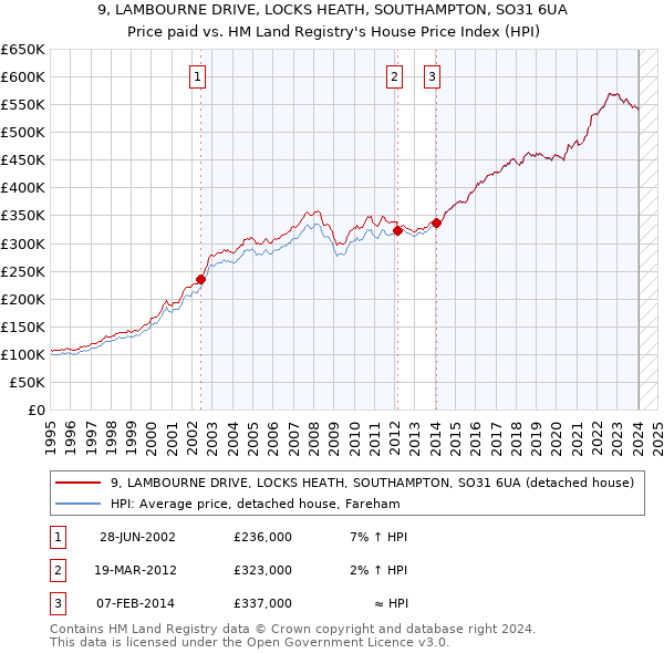 9, LAMBOURNE DRIVE, LOCKS HEATH, SOUTHAMPTON, SO31 6UA: Price paid vs HM Land Registry's House Price Index