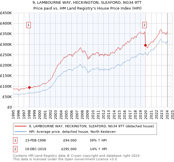 9, LAMBOURNE WAY, HECKINGTON, SLEAFORD, NG34 9TT: Price paid vs HM Land Registry's House Price Index