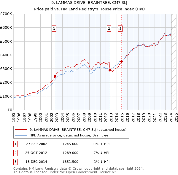 9, LAMMAS DRIVE, BRAINTREE, CM7 3LJ: Price paid vs HM Land Registry's House Price Index
