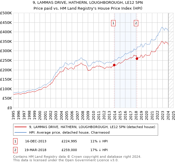 9, LAMMAS DRIVE, HATHERN, LOUGHBOROUGH, LE12 5PN: Price paid vs HM Land Registry's House Price Index