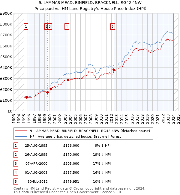 9, LAMMAS MEAD, BINFIELD, BRACKNELL, RG42 4NW: Price paid vs HM Land Registry's House Price Index