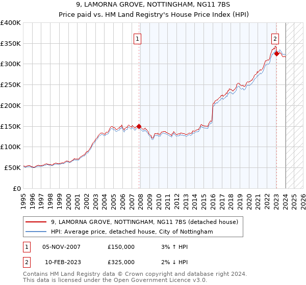 9, LAMORNA GROVE, NOTTINGHAM, NG11 7BS: Price paid vs HM Land Registry's House Price Index