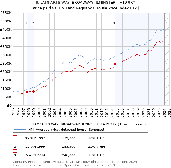 9, LAMPARTS WAY, BROADWAY, ILMINSTER, TA19 9RY: Price paid vs HM Land Registry's House Price Index