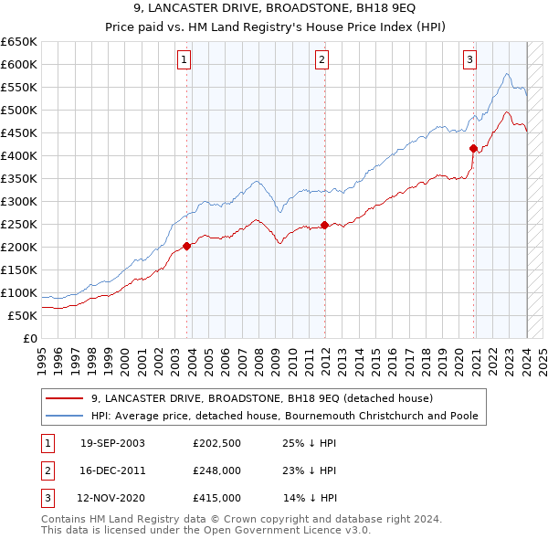 9, LANCASTER DRIVE, BROADSTONE, BH18 9EQ: Price paid vs HM Land Registry's House Price Index
