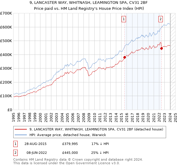 9, LANCASTER WAY, WHITNASH, LEAMINGTON SPA, CV31 2BF: Price paid vs HM Land Registry's House Price Index