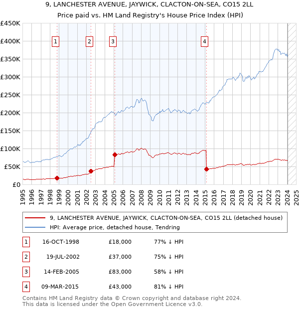 9, LANCHESTER AVENUE, JAYWICK, CLACTON-ON-SEA, CO15 2LL: Price paid vs HM Land Registry's House Price Index