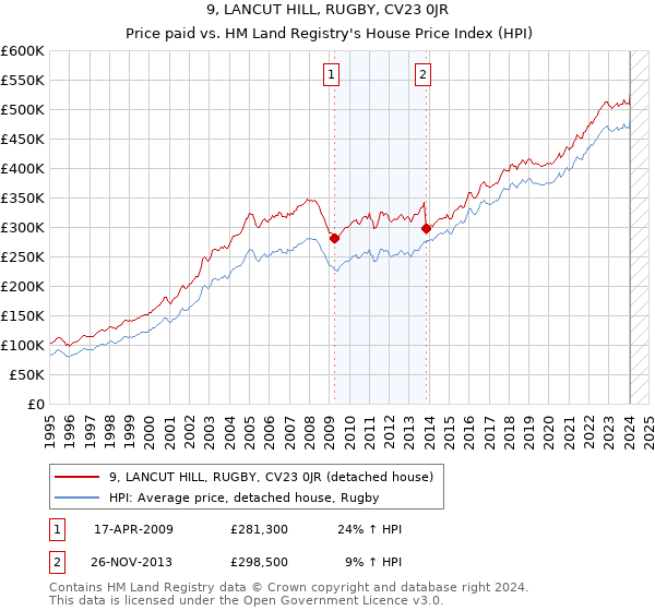 9, LANCUT HILL, RUGBY, CV23 0JR: Price paid vs HM Land Registry's House Price Index