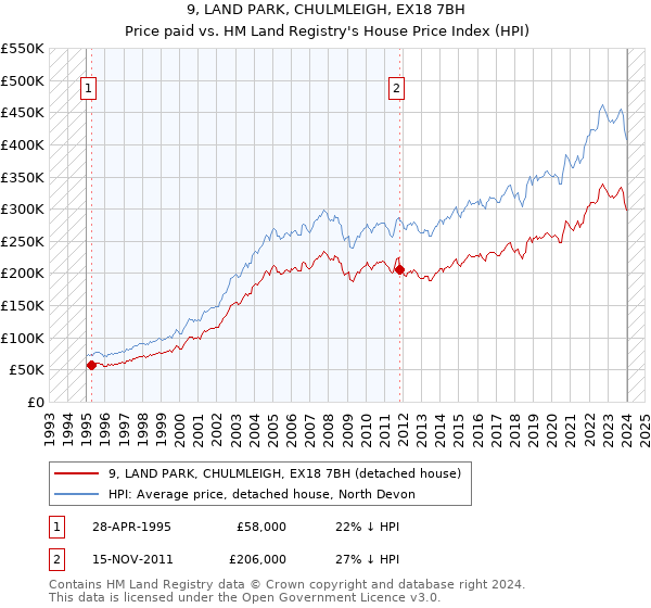 9, LAND PARK, CHULMLEIGH, EX18 7BH: Price paid vs HM Land Registry's House Price Index