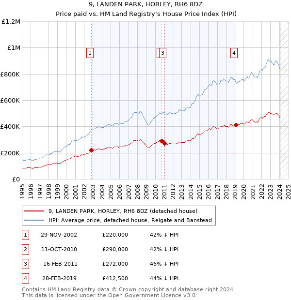 9, LANDEN PARK, HORLEY, RH6 8DZ: Price paid vs HM Land Registry's House Price Index