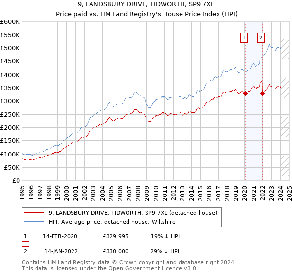 9, LANDSBURY DRIVE, TIDWORTH, SP9 7XL: Price paid vs HM Land Registry's House Price Index
